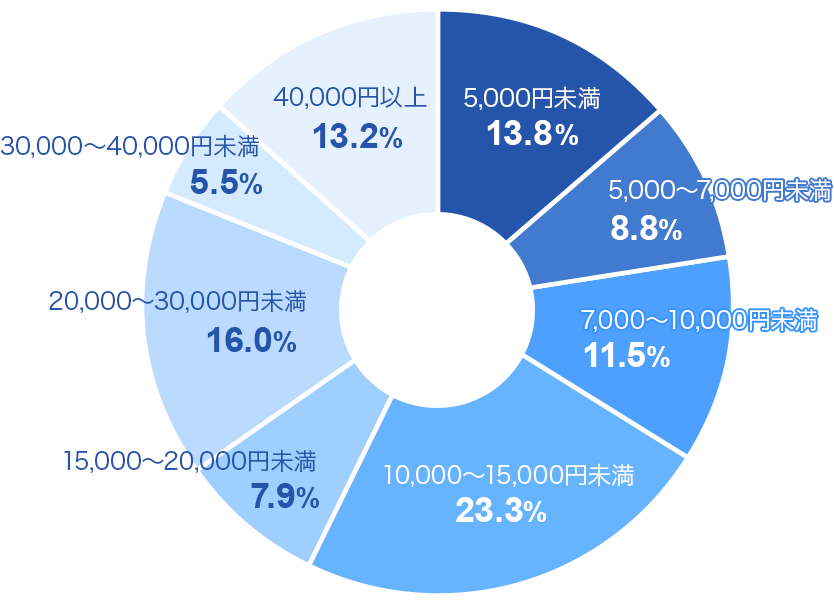 5,000~ 13.8 5,0007,000~ 8.8 7,00010,000~ 11.5 10,00015,000~ 23.3 15,00020,000~ 7.9 20,00030,000~ 16.0 30,00040,000~ 5.5 40,000~ȏ 13.2