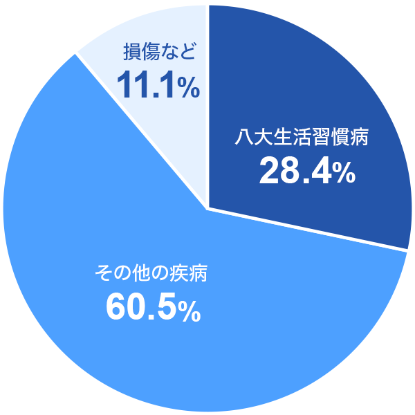 吶Ka 28.4 ̑̎a 60.5 Ȃ 11.1