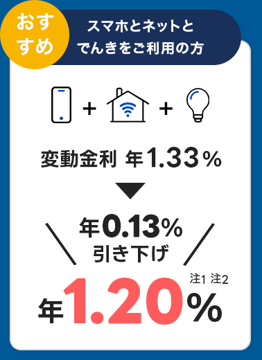 おすすめ スマホとネットとでんきをご利用の方 変動金利 年1.33% 年0.13%引き下げ 年1.20% 注1 注2