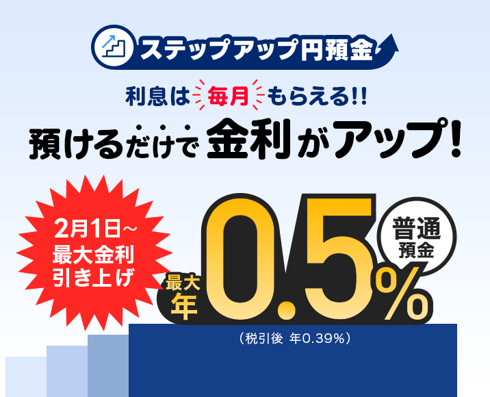 ステップアップ円預金 利息は毎月もらえる!! 預けるだけで金利がアップ! 2月1日から最大金利引き上げ 普通預金 最大年0.5%(税引後 年0.39%)