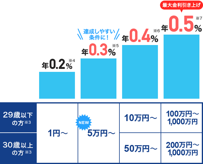 29歳以下の方※3 通常金利の場合 預金残高が1円から 通常金利年0.2%※4 「ステップアップ円預金」特別金利の場合 預金残高が5万円から 通常金利 現状年0.2%から年0.3へアップ※5 達成しやすい条件に! 預金残高が10万円から 通常金利 現状年0.3%から年0.4へアップ※6 預金残高が100万円から1,000万円 通常金利 現状年0.4%から年0.5へアップ※7 最大金利引き上げ 30歳以上の方※3 通常金利の場合 預金残高が1円から 通常金利年0.2%※4 「ステップアップ円預金」特別金利の場合 預金残高が5万円から 通常金利 現状年0.2%から年0.3へアップ※5 達成しやすい条件に! 預金残高が50万円から 通常金利 現状年0.3%から年0.4へアップ※6 預金残高が200万円から1,000万円 通常金利 現状年0.4%から年0.5へアップ※7 最大金利引き上げ
