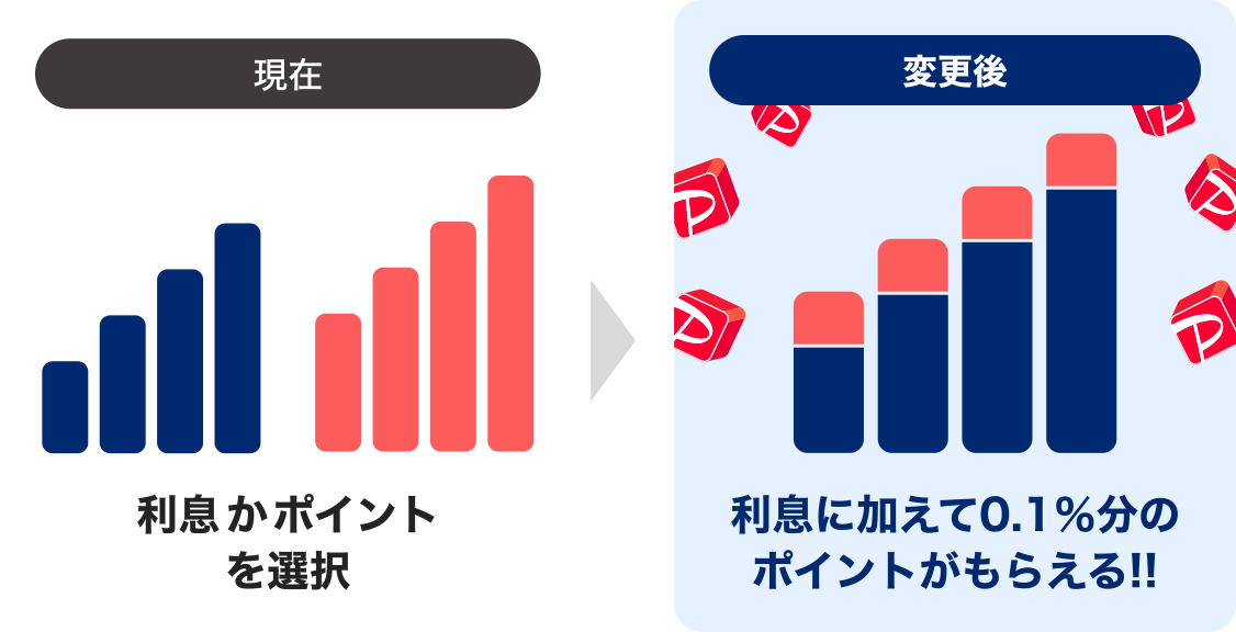 現在 利息かポイントを選択 変更後 利息に加えて0.1%分のポイントがもらえる!!