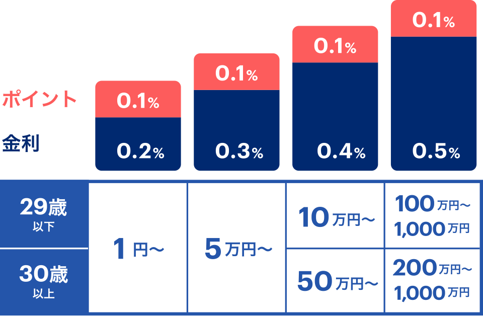 29歳以下 1円から 金利0.2% ポイント0.1% 5万円から 金利0.3% ポイント0.1% 10万円から 金利0.4% ポイント0.1% 100万円から1,000万円まで 金利0.5% ポイント0.1% 30歳以上 1円から 金利0.2% ポイント0.1% 5万円から 金利0.3% ポイント0.1% 50万円から 金利0.4% ポイント0.1% 200万円から1,000万円まで 金利0.5% ポイント0.1%