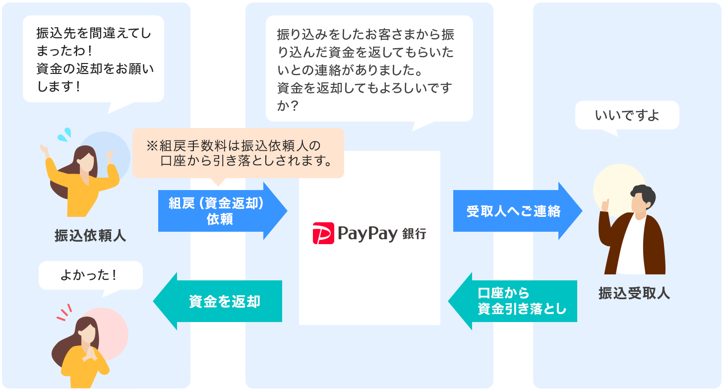 PayPay銀行の口座間で行ったお振り込みの場合
