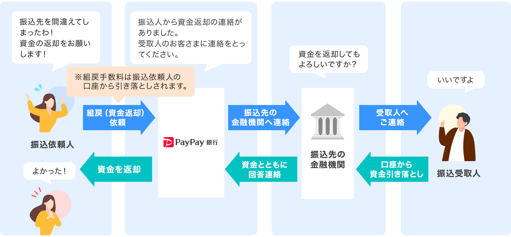 PayPay銀行の口座から他の金融機関へのお振り込みの場合