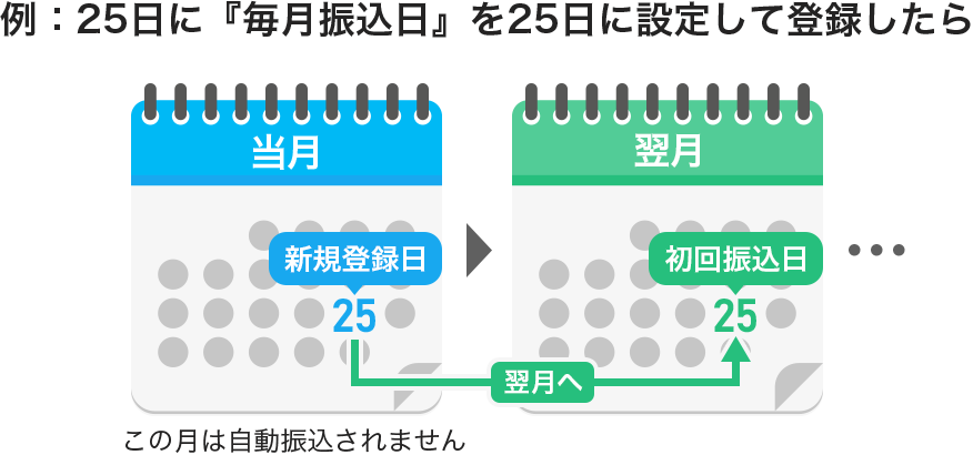 25日に「毎月振込日」を25日に設定して登録した場合のカレンダー