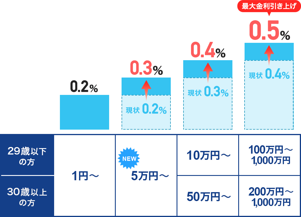 29�Έȉ��̕� �~���ʗa���c��1�~���� �����N0.2�� NEW �~���ʗa���c��5���~���� ���� �����N0.2����0.3���� �~���ʗa���c��10���~���� ���� �����N0.3����0.4���� �ő���������グ �~���ʗa���c��100���~����1,000���~�܂� ���� �����N0.4����0.5���ɁA30�Έȏ�̕� �~���ʗa���c��1�~���� �����N0.2�� NEW �~���ʗa���c��5���~���� ���� �����N0.2����0.3���� �~���ʗa���c��50���~���� ���� �����N0.3����0.4���� �ő���������グ �~���ʗa���c��200���~����1,000���~�܂� ���� �����N0.4����0.5����