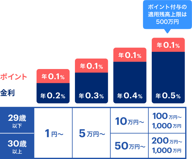 29歳以下 円普通預金残高1円から 金利年0.2% ポイント年0.1% 円普通預金残高5万円から 金利年0.3% ポイント年0.1% 円普通預金残高10万円から 金利年0.4% ポイント年0.1% 円普通預金残高100万円から1,000万円まで 金利年0.5% ポイント年0.1% 30歳以上 円普通預金残高1円から 金利年0.2% ポイント年0.1% 円普通預金残高5万円から 金利年0.3% ポイント年0.1% 円普通預金残高50万円から 金利年0.4% ポイント年0.1% 円普通預金残高200万円から1,000万円まで 金利年0.5% ポイント年0.1% ポイント付与の適用残高上限は500万円