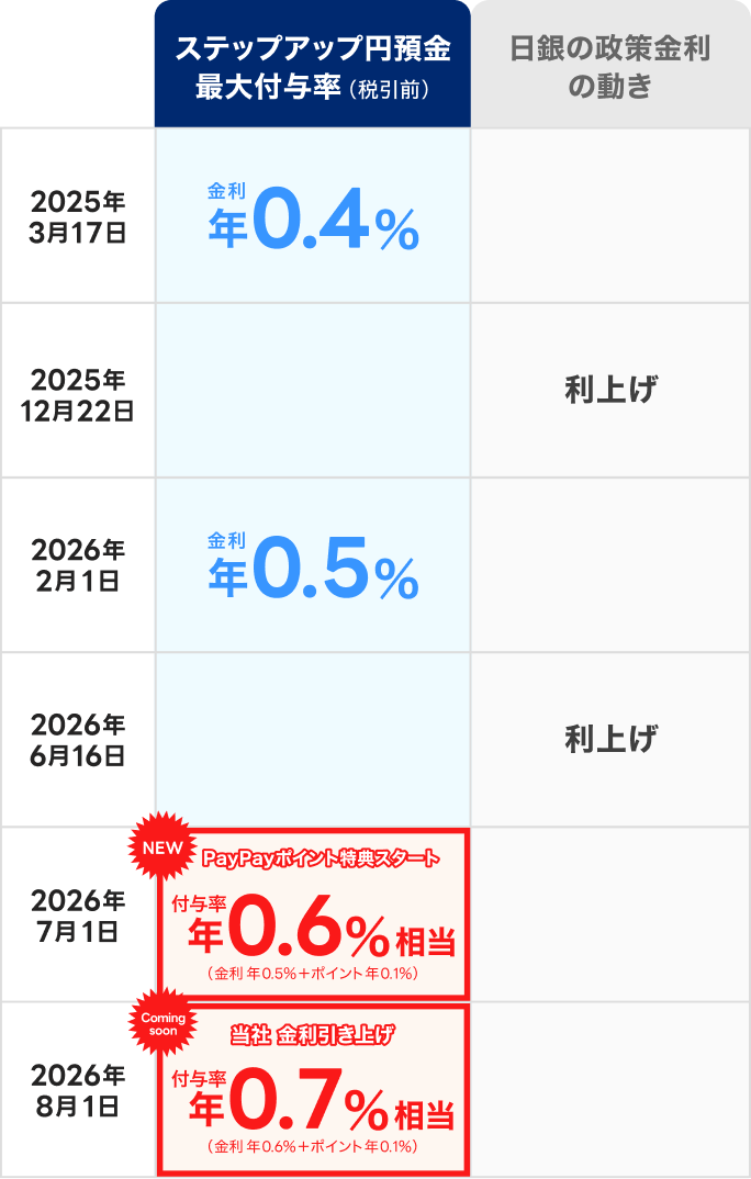 2025年3月17日 ステップアップ円預金 最大付与率(税引前) 金利年0.4% 2025年12月22日 日銀の政策金利の動き 利上げ 2026年2月1日 ステップアップ円預金 最大付与率(税引前) 金利年0.5% 2026年6月16日 日銀の政策金利の動き 利上げ 2026年7月1日 ステップアップ円預金 最大付与率(税引前) PayPayポイント特典スタート 付与率年0.6%相当(金利 年0.5%+ポイント年0.1%) NEW 2026年8月1日 ステップアップ円預金 最大付与率(税引前) 当社金利引き上げ 付与率年0.7%相当(金利 年0.6%+ポイント年0.1%) NEW