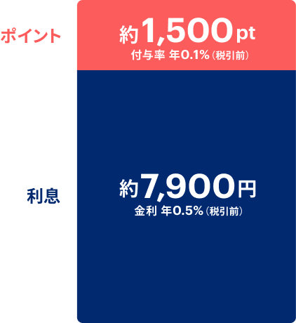 ポイント 約1,500ポイント 付与率 年0.1%(税引前) 利息 約7,900円 金利 年0.5%(税引前)