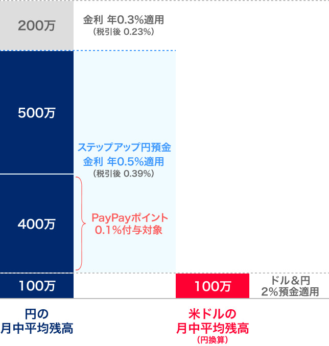 円の月中平均残高1,200万円、米ドルの月中平均残高(円換算)100万円の場合:金利 年0.3%適用(税引後 0.23%)200万円、ステップアップ円預金 金利 年0.5%適用(税引後 0.39%)900万円のうちPayPayポイント0.1%付与対象400万円、ドル&円2%預金適用100万円
