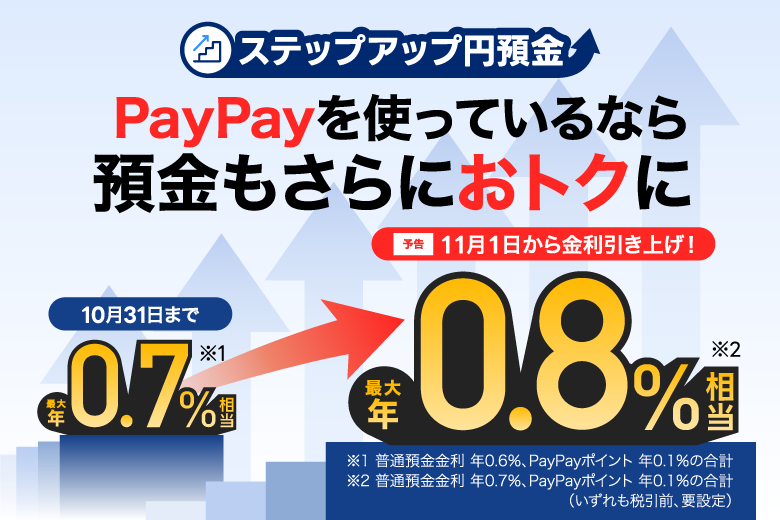 ステップアップ円預金 PayPayを使っているなら預金もさらにおトクに 10月31日まで 最大年0.7%相当※1 予告 11月1日から金利引き上げ! 最大年0.8%相当※2 ※1 普通預金金利 年0.6%、PayPayポイント 年0.1%の合計 ※2 普通預金金利 年0.7%、PayPayポイント 年0.1%の合計(いずれも税引前、要設定)