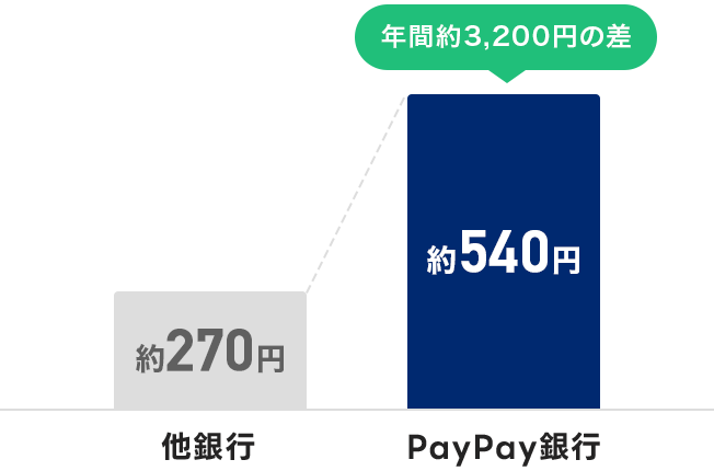 sF270~ PayPaysF540~ NԖ3,200~̍