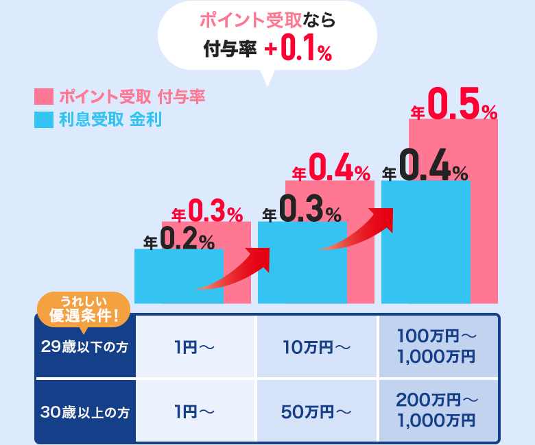 ポイント受取なら付与率+0.1% 29歳以下の方 うれしい優遇条件! 円普通預金残高1円から 利息受取 金利年0.2% ポイント受取 付与率年0.3% 円普通預金残高10万円から 利息受取 金利年0.3% ポイント受取 付与率年0.4% 円普通預金残高100万円から1,000万円まで 利息受取 金利年0.4% ポイント受取 付与率年0.5%、30歳以上の方 円普通預金残高1円から 利息受取 金利年0.2% ポイント受取 付与率年0.3% 円普通預金残高50万円から 利息受取 金利年0.3% ポイント受取 付与率年0.4% 円普通預金残高200万円から1,000万円まで 利息受取 金利年0.4% ポイント受取 付与率年0.5%