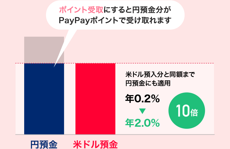 ポイント受取にすると円預金分がPayPayポイントで受け取れます 米ドル預入分と同額まで円預金にも適用 年0.2%から年2.0%に 10倍