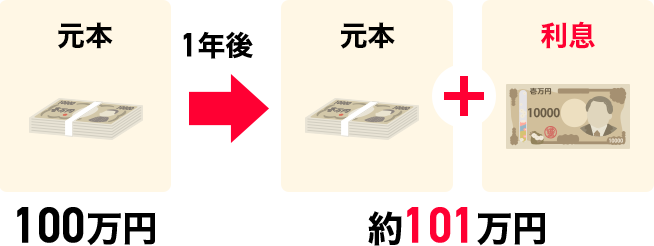 ���{100���~��1�N��A���{�{�����Ŗ�101���~��