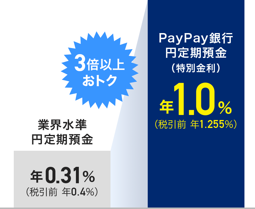 �ƊE�����~����a���N0.31���i�ň��O �N0.4���j��3�{�ȏエ�g�N PayPay��s�~����a���i���ʋ����j�N1.0���i�ň��O �N1.255���j