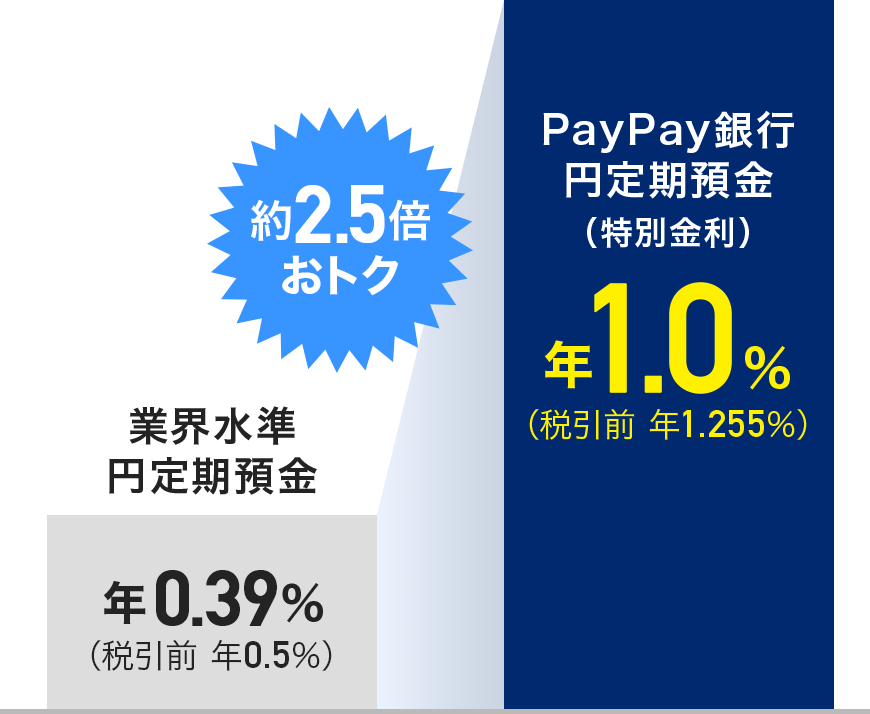 業界水準円定期預金 年0.39%(税引前 年0.5%)の約2.5倍おトク PayPay銀行円定期預金(特別金利)年1.0%(税引前 年1.255%)