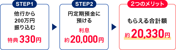 ステップ1 他行から200万円振り込むと特典330円 ステップ2 円定期預金に預けると利息約20,000円 2つのメリット もらえる合計額約20,330円