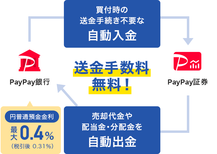 送金手数料無料! PayPay銀行からPayPay証券へ買付時の送金手続き不要な自動入金 PayPay証券からPayPay銀行へ売却代金や配当金・分配金を自動出金 円普通預金金利最大年0.4%(税引後 0.31%)