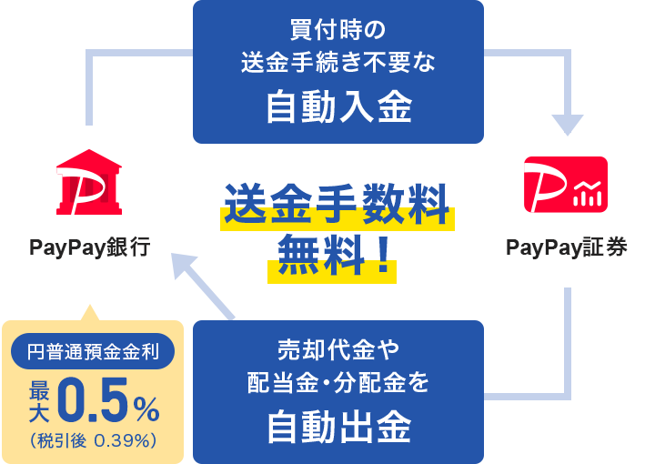 �����萔�������I PayPay��s����PayPay�،��֔��t���̑����葱���s�v�Ȏ������� PayPay�،�����PayPay��s�֔��p�����z�����E���z���������o�� �~���ʗa�������ő�N0.5���i�ň��� 0.39���j