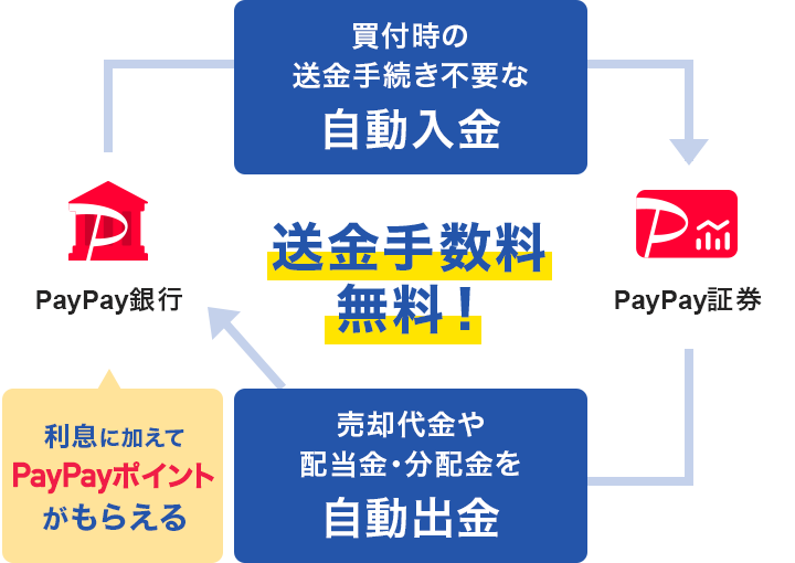 �����萔�������I PayPay��s����PayPay�،��֔��t���̑����葱���s�v�Ȏ������� PayPay�،�����PayPay��s�֔��p�����z�����E���z���������o�� �����ɉ�����PayPay�|�C���g�����炦��