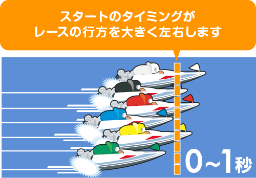 スタートのタイミングがレースの行方を大きく左右します 0から1秒
