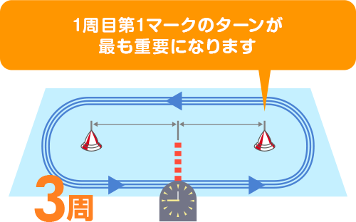 1周目第1マークのターンが最も重要になります 3周