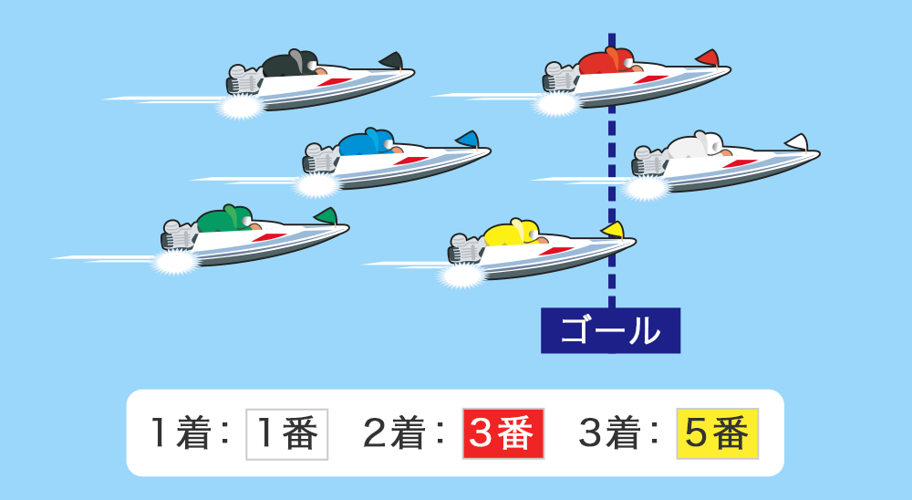 1着:1番 2着:3番 3着:5番