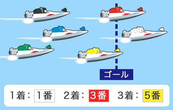 1着:1番 2着:3番 3着:5番