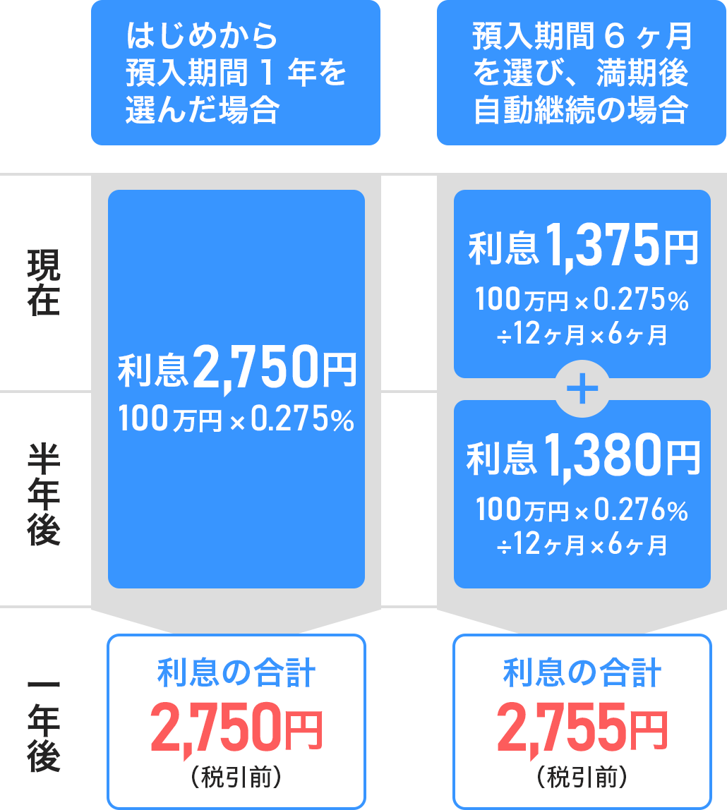 ͂߂a1NI񂾏ꍇ ݁ENF2,750~i100~~0.275j 1NF̍v2,750~iňOj a6IсA㎩p̏ꍇ ݁F1,375~i100~~0.27512~6j NF1,380~i100~~0.27612~6j 1NF̍v2,755~iňOj