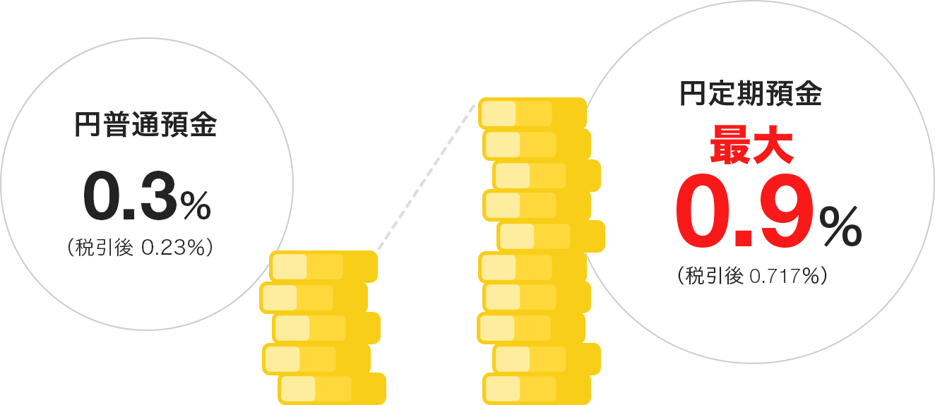 円普通預金 0.3%(税引後 0.23%) 円定期預金 最大0.9%(税引後 0.717%)