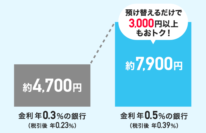 ���� �N0.3���̋�s�i�ň��� �N0.23���j ��4,700�~ ���� �N0.5���̋�s�i�ň��� �N0.39���j ��7,900�~ �a���ւ��邾����3,000�~�ȏ�����g�N�I