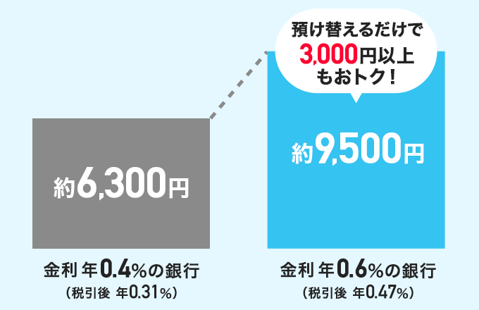 ���� �N0.4���̋�s�i�ň��� �N0.31���j ��6,300�~ ���� �N0.6���̋�s�i�ň��� �N0.47���j ��9,500�~ �a���ւ��邾����3,000�~�ȏ�����g�N�I