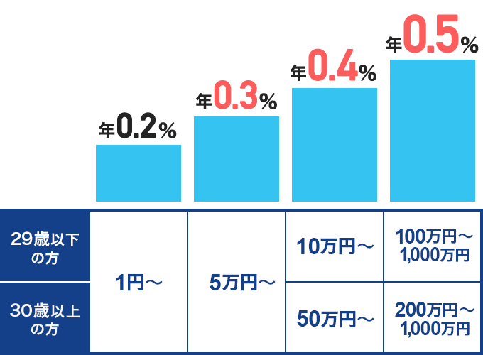 29�Έȉ��̕� �~���ʗa���c��1�~���� �����N0.2�� �~���ʗa���c��5���~���� �����N0.3�� �~���ʗa���c��10���~���� �����N0.4�� �~���ʗa���c��100���~����1,000���~�܂� �����N0.5�� 30�Έȏ�̕� �~���ʗa���c��1�~���� �����N0.2�� �~���ʗa���c��5���~���� �����N0.3�� �~���ʗa���c��50���~���� �����N0.4�� �~���ʗa���c��200���~����1,000���~�܂� �����N0.5��
