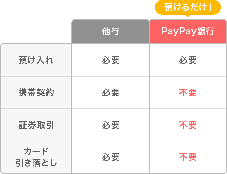 預けるだけ! 預け入れ 他行 必要 PayPay銀行 必要 携帯契約 他行 必要 PayPay銀行 不要 証券取引 他行 必要 PayPay銀行 不要 カード引き落とし 他行 必要 PayPay銀行 不要