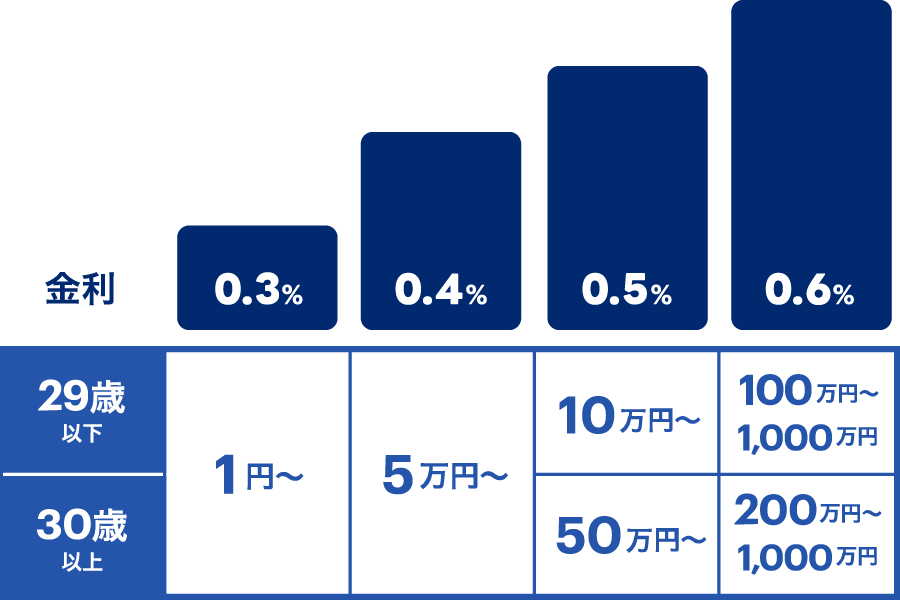 29歳以下 円普通預金残高1円から 金利年0.3% 円普通預金残高5万円から 金利年0.4% 円普通預金残高10万円から 金利年0.5% 円普通預金残高100万円から1,000万円まで 金利年0.6% 30歳以上 円普通預金残高1円から 金利年0.3% 円普通預金残高5万円から 金利年0.4% 円普通預金残高50万円から 金利年0.5% 円普通預金残高200万円から1,000万円まで 金利年0.6%