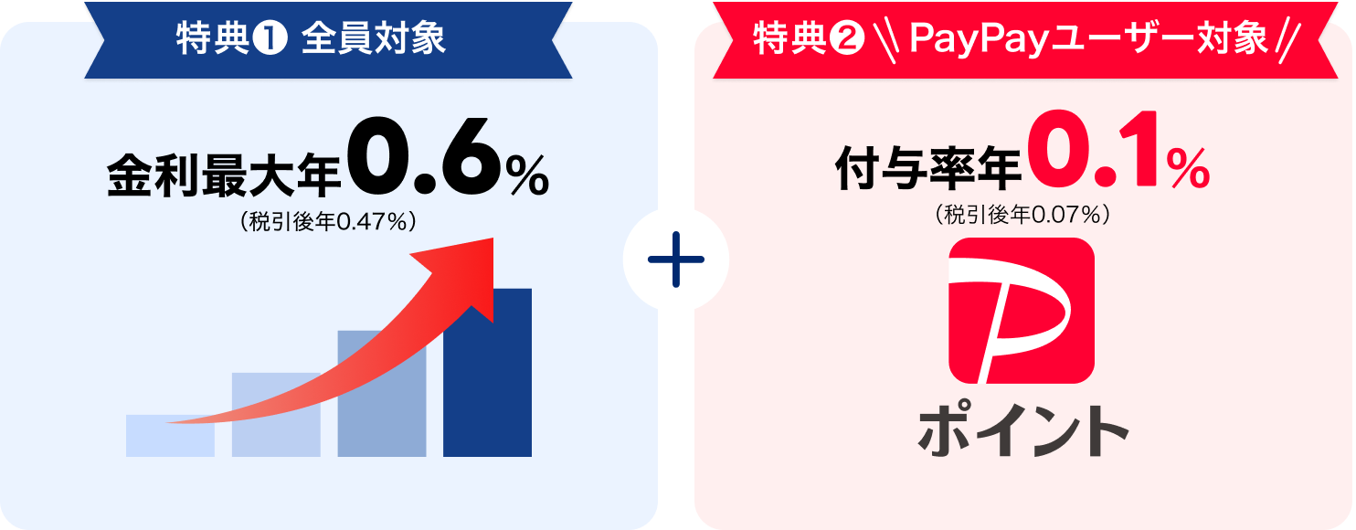 特典1 全員対象 金利最大年0.6%(税引後年0.47%)+特典2 PayPayユーザー対象 PayPayポイント 付与率年0.1%(税引後年0.07%)