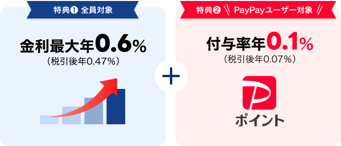 特典1 全員対象 金利最大年0.6%(税引後年0.47%)+特典2 PayPayユーザー対象 PayPayポイント 付与率年0.1%(税引後年0.07%)