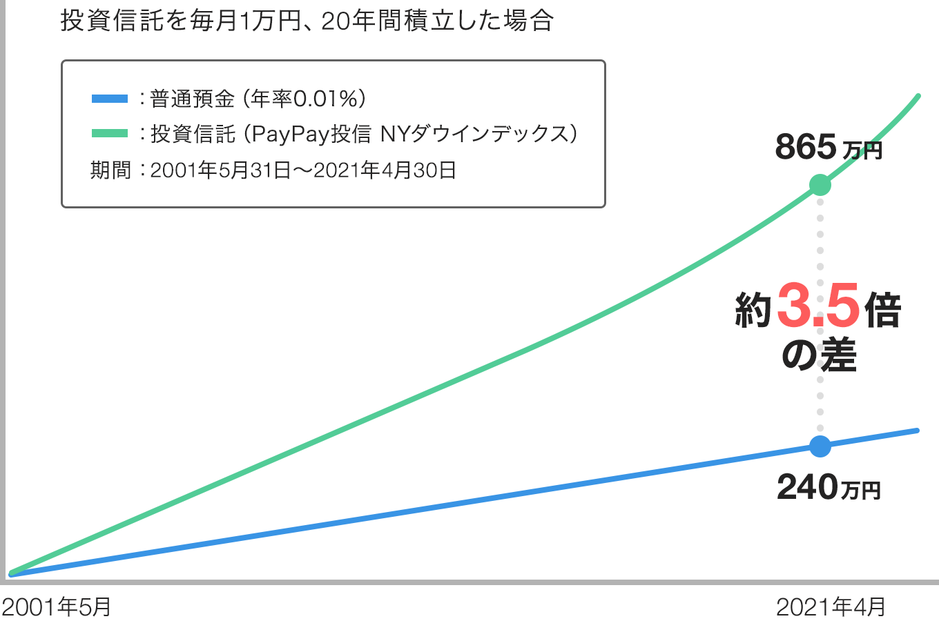 投資信託を毎月1万円、20年間積立した場合のグラフ
