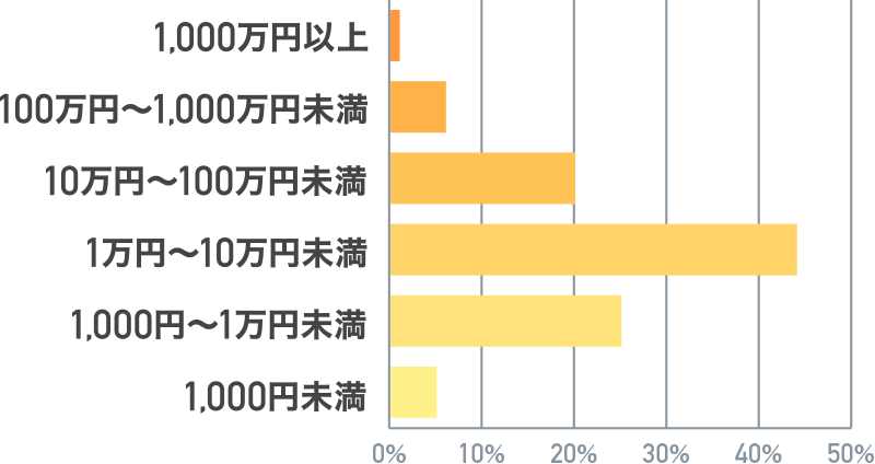 1,000~ȏ@1A100~`1,000~@6A10~`100~@20A1~`10~@44A1,000~`1~@25A1,000~@5