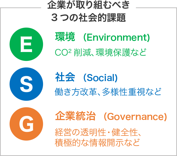 企業が取り組むべき3つの社会的課題　E　環境（Environment）CO2削減、環境保護など　S　社会（Social）働き方改革、多様性重視など　G　企業統治（Governance）経営の透明性・健全性、積極的な情報開示など