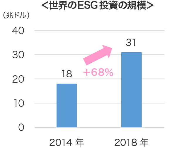 世界のESG投資の規模　2014年の18兆ドルから2018年は31兆ドルと68％増加した