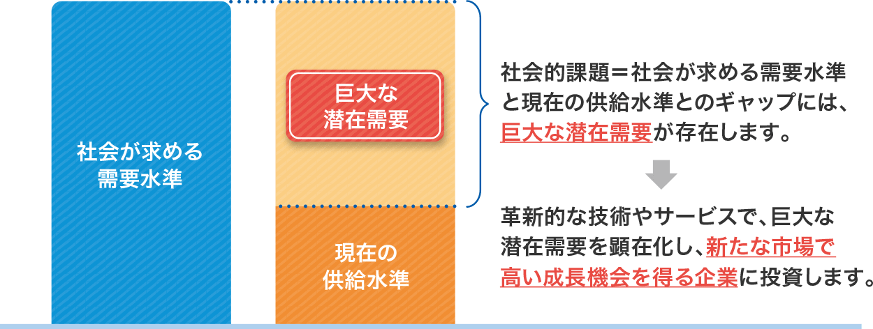社会的課題＝社会が求める需要水準と現在の供給水準とのギャップには、巨大な潜在需要が存在します。　革新的な技術やサービスで、巨大な潜在需要を顕在化し、新たな市場で高い成長機会を得る企業に投資します。