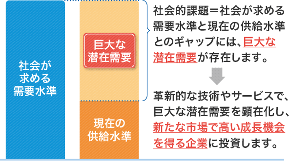 社会的課題＝社会が求める需要水準と現在の供給水準とのギャップには、巨大な潜在需要が存在します。　革新的な技術やサービスで、巨大な潜在需要を顕在化し、新たな市場で高い成長機会を得る企業に投資します。