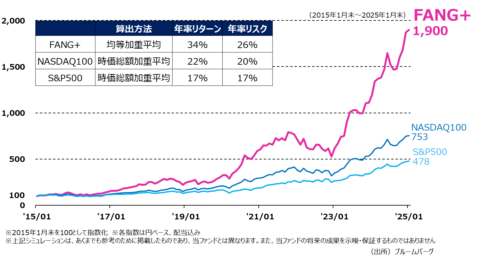 i2015N12025N1jFANG+ Zo@Fϓd N^[F34 NXNF26 NASDAQ100 Zo@Fzd N^[F22 NXNF20 S&P500 Zo@Fzd N^[F17 NXNF17 2025N1_ FANG+F1,900 NASDAQ100F753 S&P500F478 2015N1100ƂĎw ew͉~x[XAz LV~[V́A܂łQl̂߂Ɍfڂ̂łAt@hƂ͈قȂ܂B܂At@h̏̐ʂEۏ؂̂ł͂܂ ioju[o[O