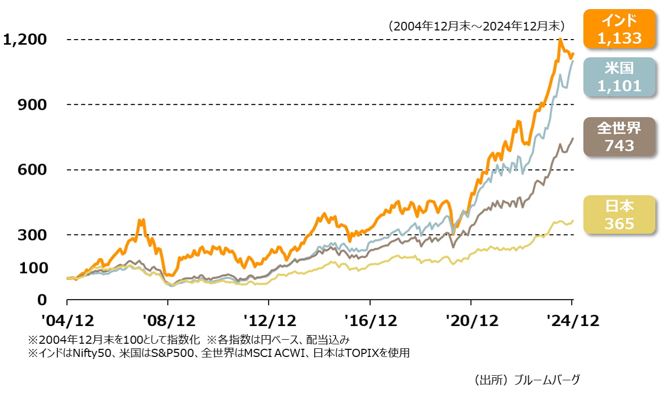 i2004N122024N12j2024N12_ Ch1,133 č1,101 SE743 {365 2004N12100ƂĎw ew͉~x[XAz ChNifty50AčS&P500ASEMSCIACWIA{TOPIXgp ioju[o[O