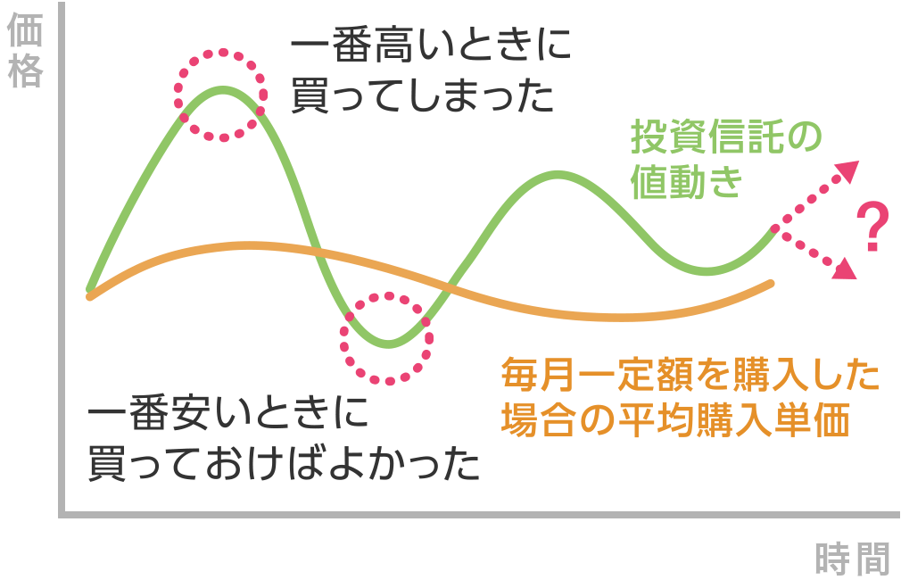 価格　時間　投資信託の値動き　一番高いときに買ってしまった　一番安いときに買っておけばよかった　毎月一定額を購入した場合の平均購入単価